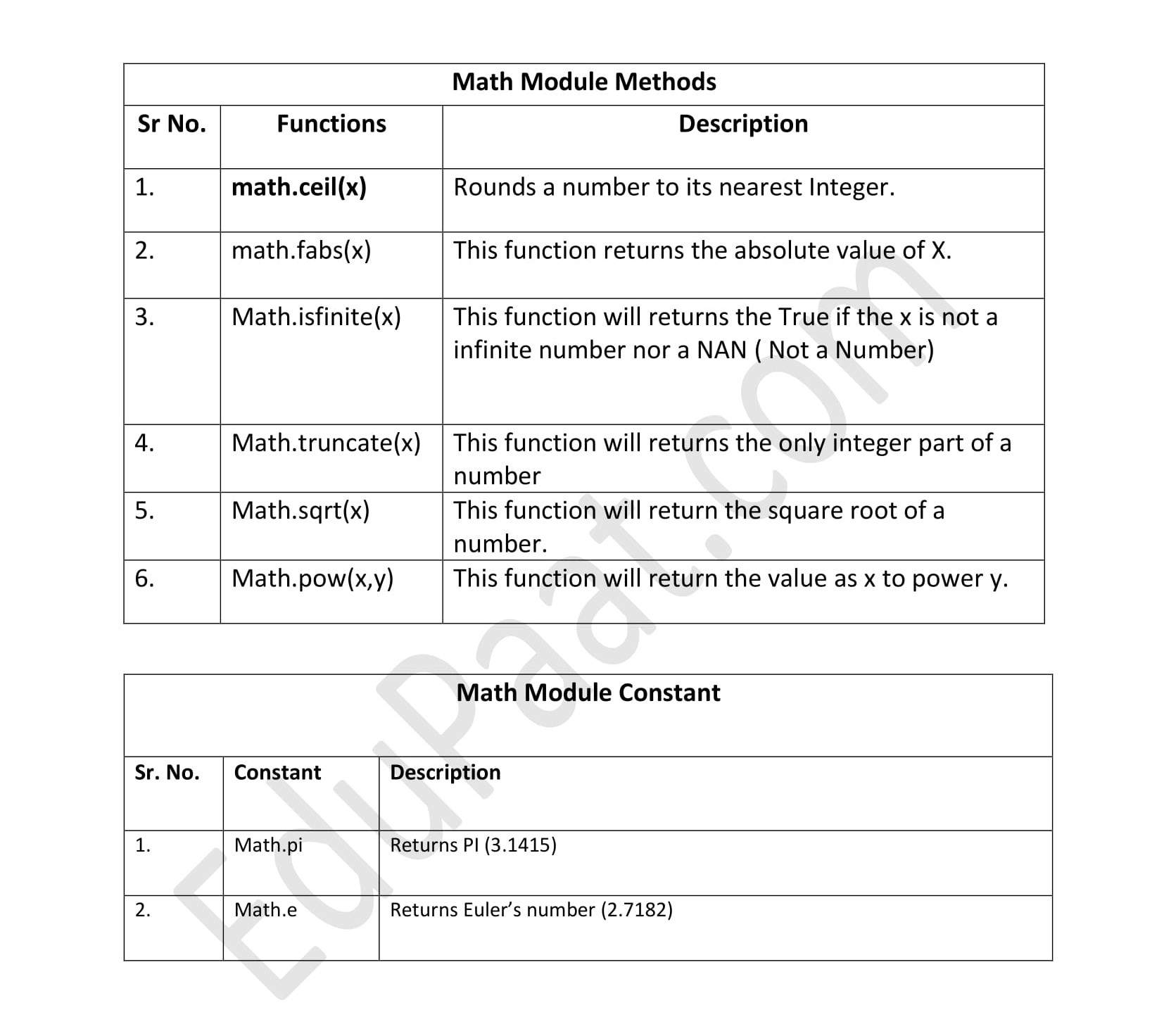 Math Module in Python : Python Concepts