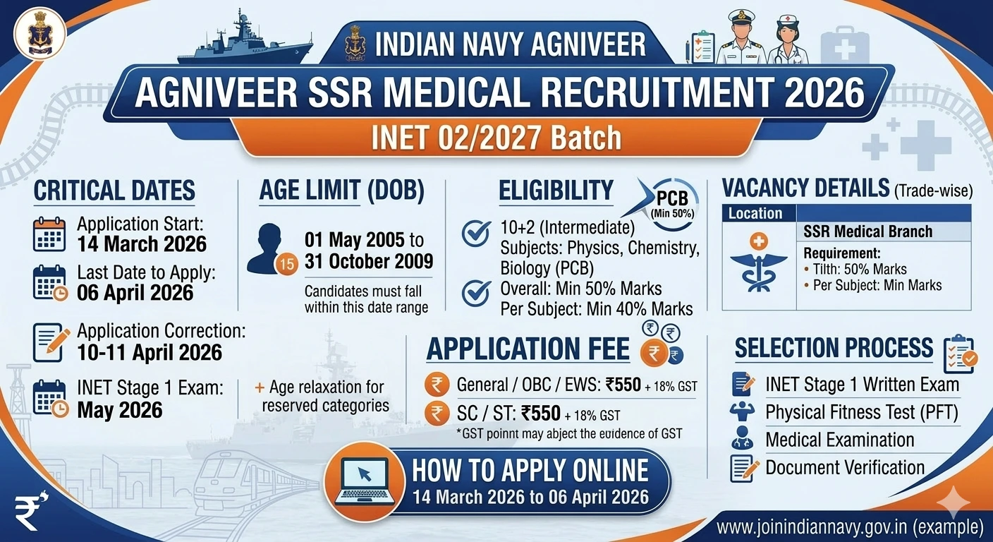 Indian Navy Agniveer SSR Medical Recruitment 2026: INET 02/2027 Batch Apply Online, Eligibility, Age Limit